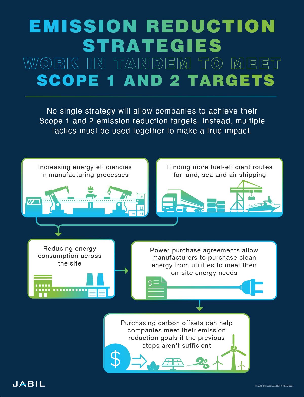 emission-reduction-strategies-to-meet-scope-1-and-2-targets