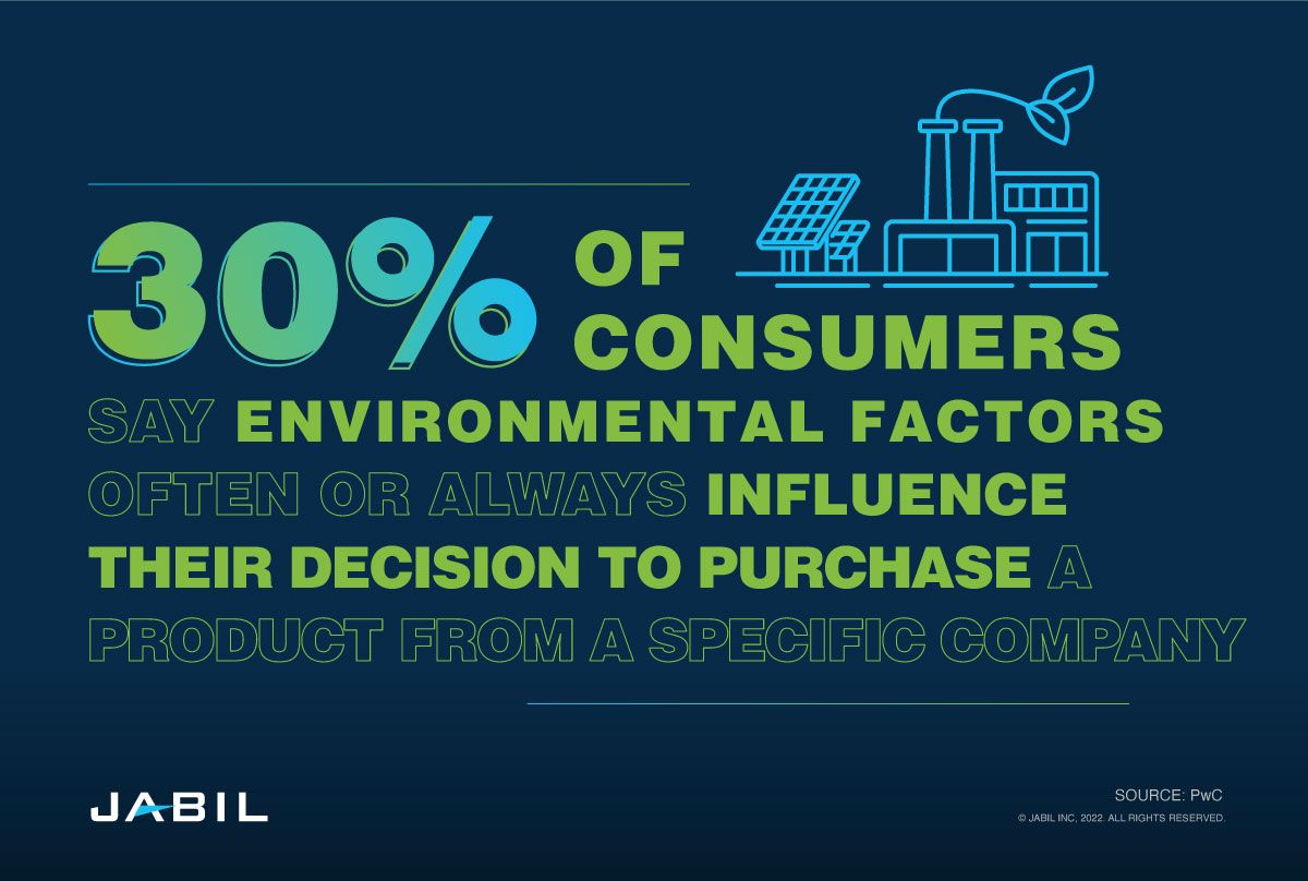 30-percent-consumers-say-environmental-factors-influence-purchase-decisions
