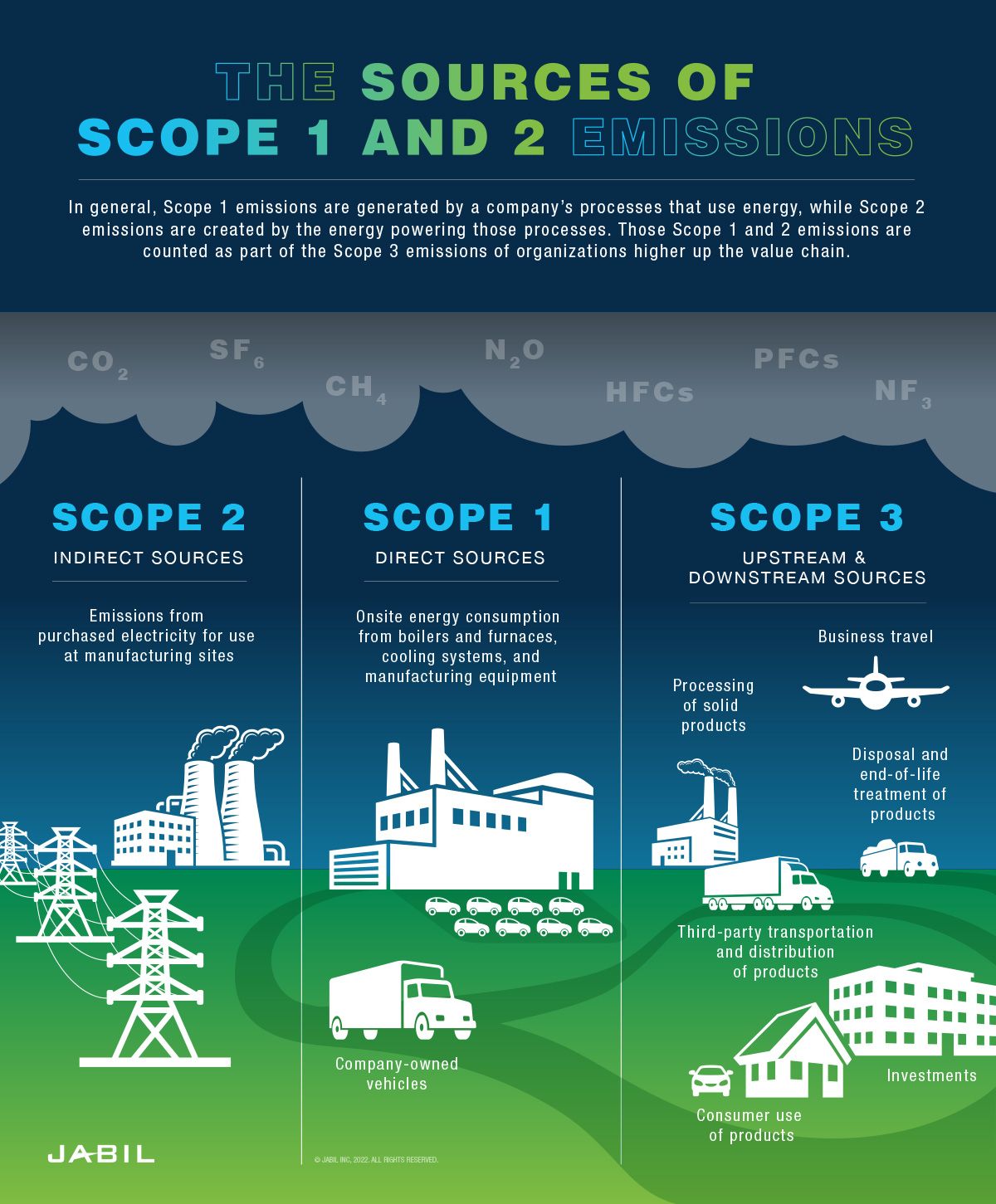 sources-of-scope-1-2-emissions