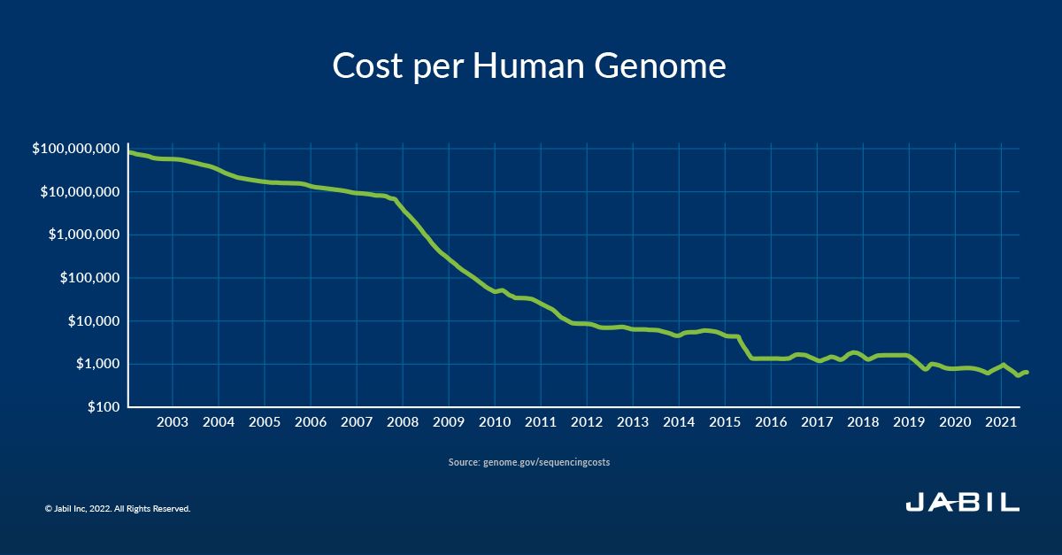 cost-per-human-genome-2022