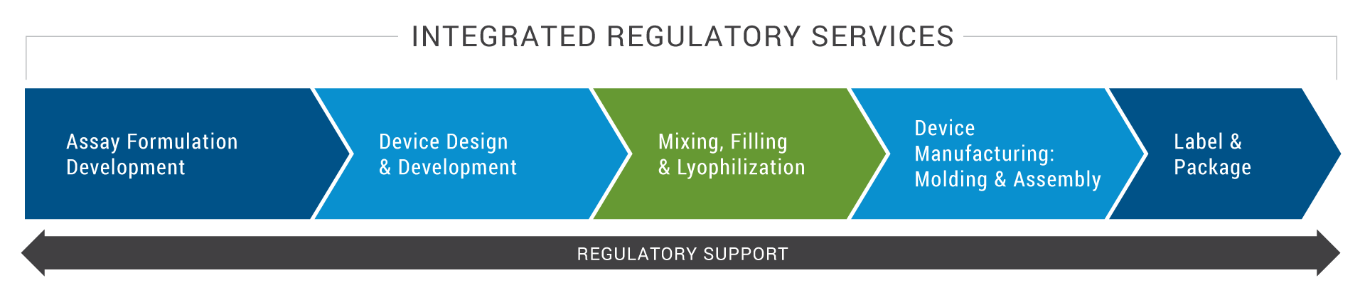 Integrated-Service-Offering